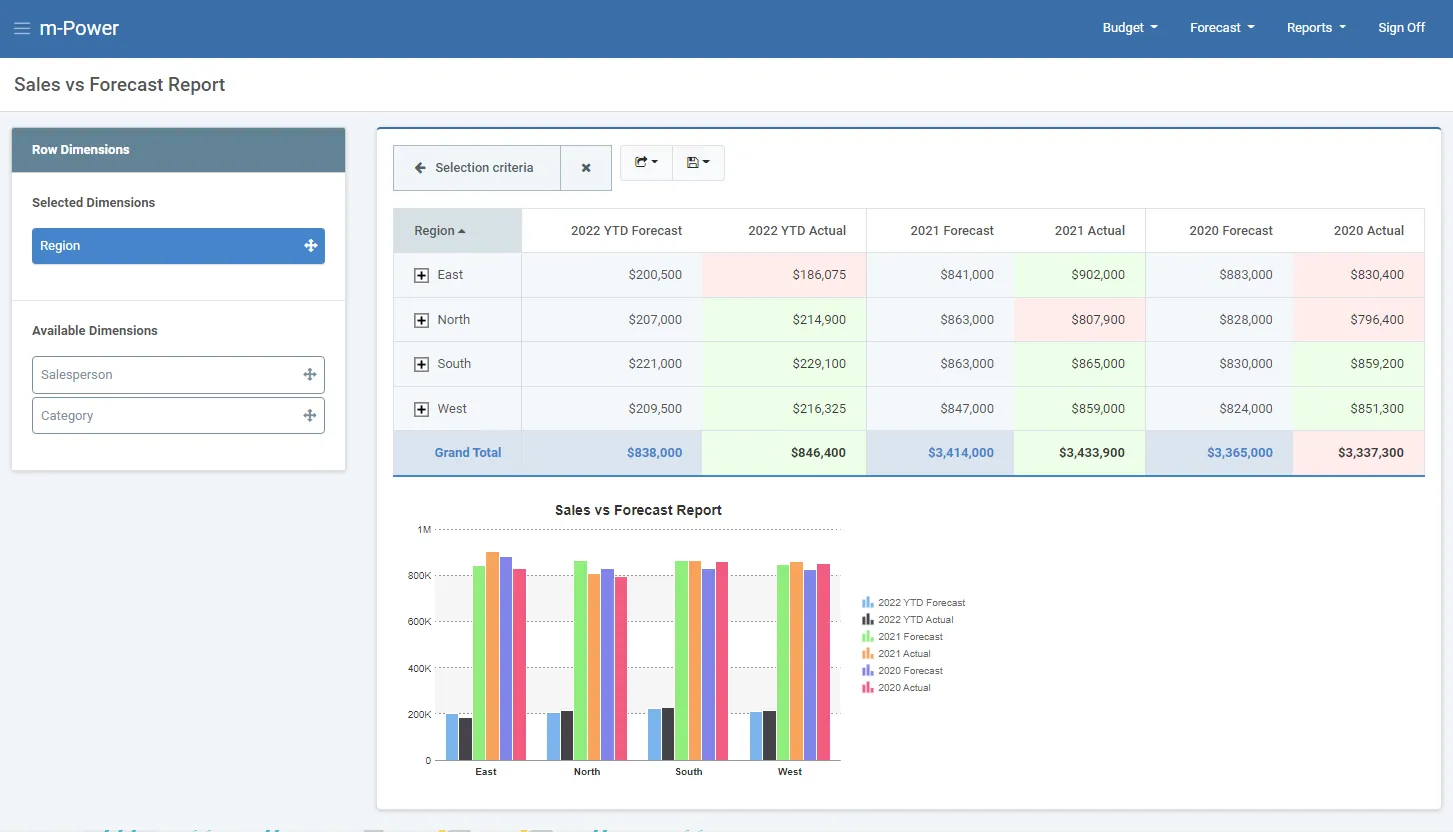 An interactive report created with m-Power